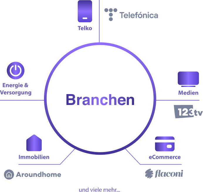 einige Branchen, in denen yoummday unterstützt: z.B. Energie, Telko und Finanzen