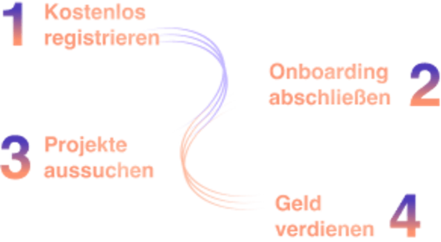 Schritte, wie man ein yoummday Talent werden kann