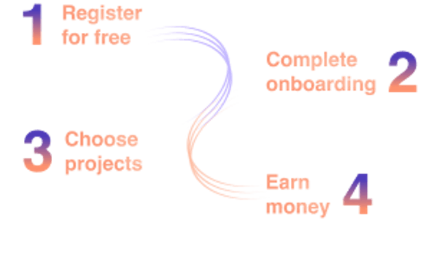 Steps of the start with yoummday